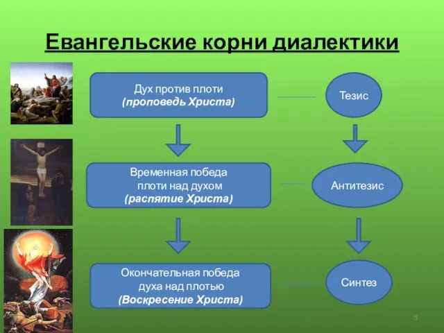 Евангельские корни диалектики Дух против плоти (проповедь Христа) Временная победа плоти над