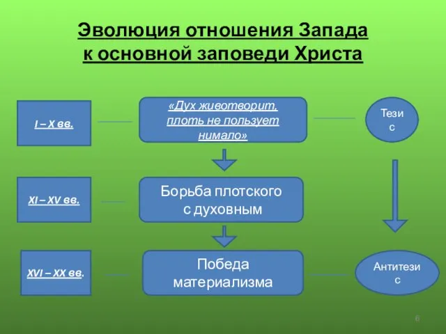 Эволюция отношения Запада к основной заповеди Христа I – X вв. XI