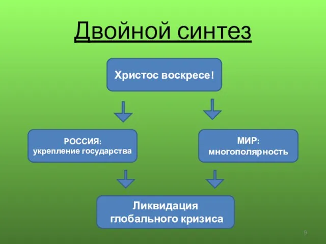 Двойной синтез Христос воскресе! РОССИЯ: укрепление государства МИР: многополярность Ликвидация глобального кризиса