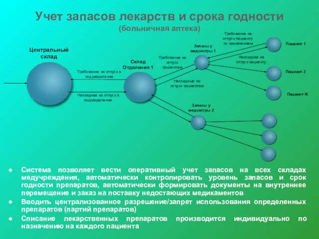 Учет запасов лекарств и срока годности (больничная аптека) Система позволяет вести оперативный