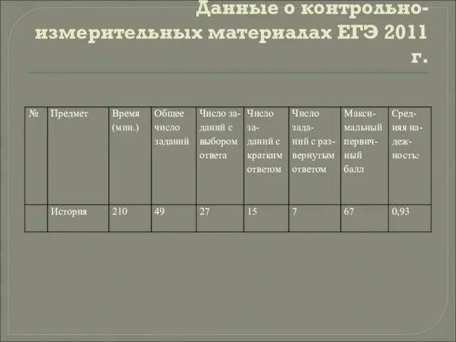 Данные о контрольно- измерительных материалах ЕГЭ 2011 г.