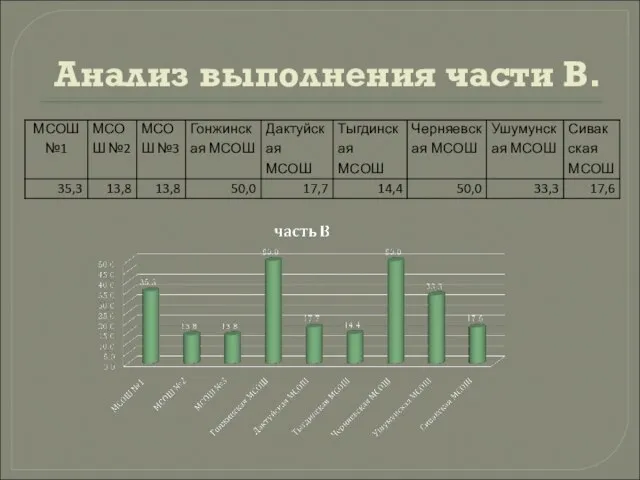 Анализ выполнения части В.