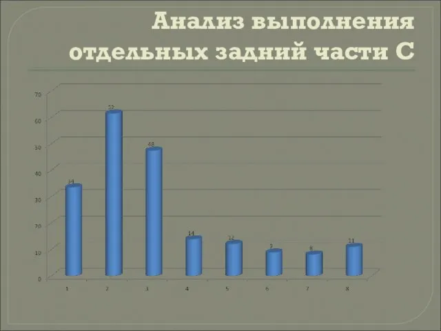 Анализ выполнения отдельных задний части С