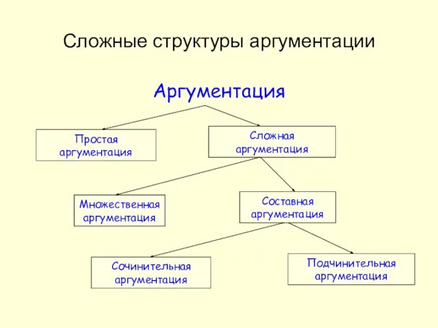 Сложные структуры аргументации Аргументация Сложная аргументация Множественная аргументация Простая аргументация Сочинительная аргументация Подчинительная аргументация Соcтавная аргументация