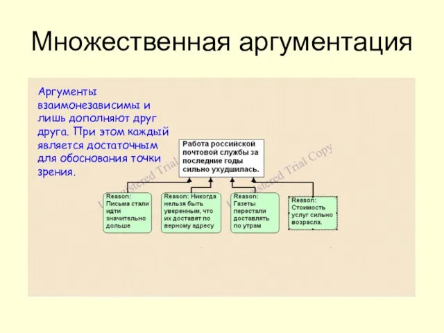 Множественная аргументация Аргументы взаимонезависимы и лишь дополняют друг друга. При этом каждый