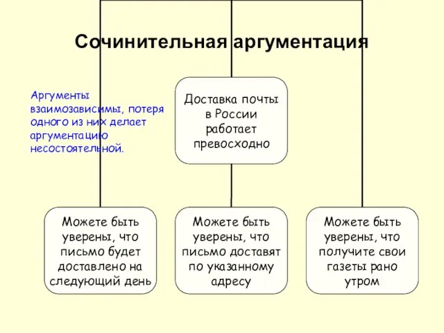 Сочинительная аргументация Аргументы взаимозависимы, потеря одного из них делает аргументацию несостоятельной.