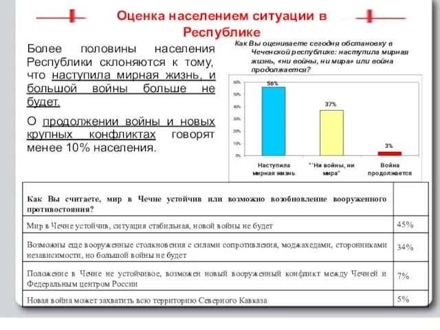 Оценка населением ситуации в Республике Более половины населения Республики склоняются к тому,