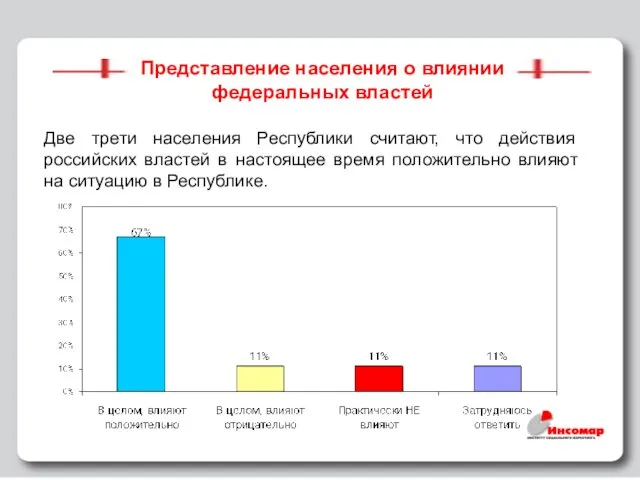 Представление населения о влиянии федеральных властей Две трети населения Республики считают, что