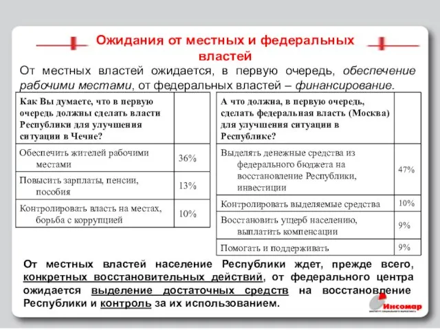 Ожидания от местных и федеральных властей От местных властей ожидается, в первую