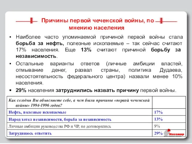 Причины первой чеченской войны, по мнению населения Наиболее часто упоминаемой причиной первой