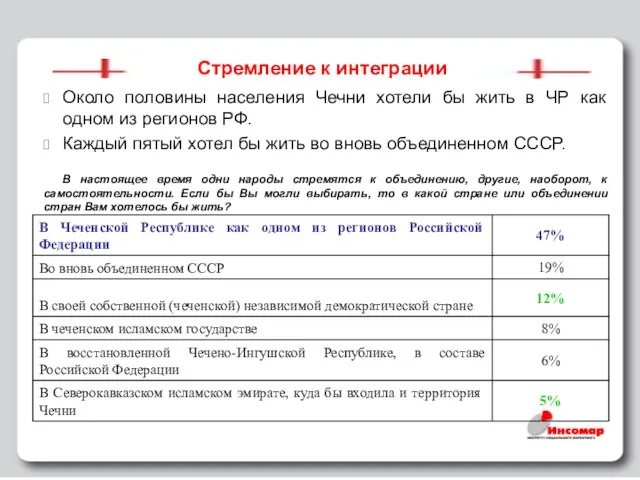 Стремление к интеграции Около половины населения Чечни хотели бы жить в ЧР