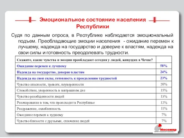 Эмоциональное состояние населения Республики Судя по данным опроса, в Республике наблюдается эмоциональный