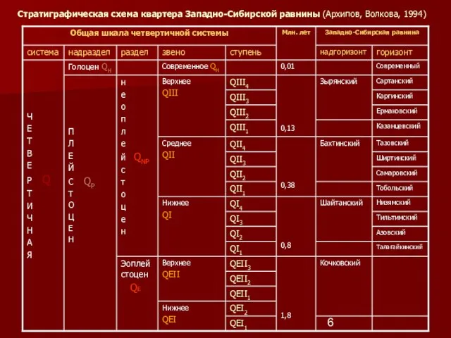 Стратиграфическая схема квартера Западно-Сибирской равнины (Архипов, Волкова, 1994)