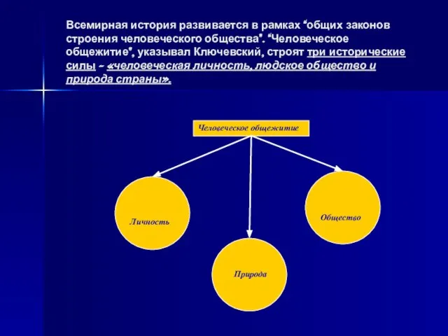 Всемирная история развивается в рамках “общих законов строения человеческого общества”. “Человеческое общежитие”,