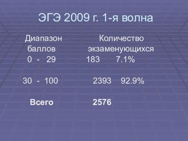 ЭГЭ 2009 г. 1-я волна Диапазон Количество баллов экзаменующихся 0 - 29