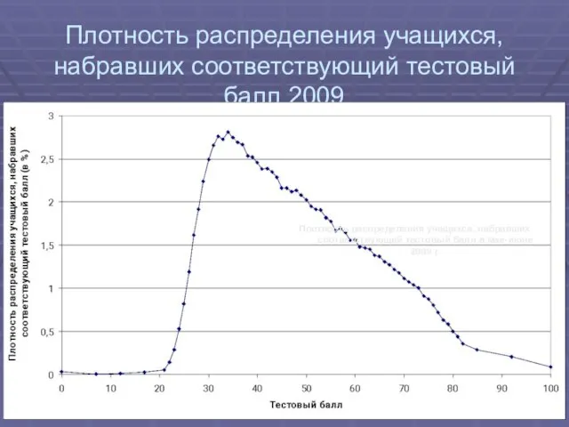 Плотность распределения учащихся, набравших соответствующий тестовый балл 2009