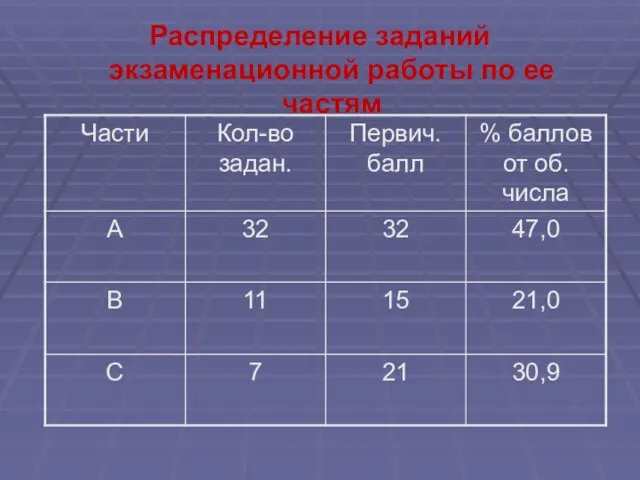 Распределение заданий экзаменационной работы по ее частям