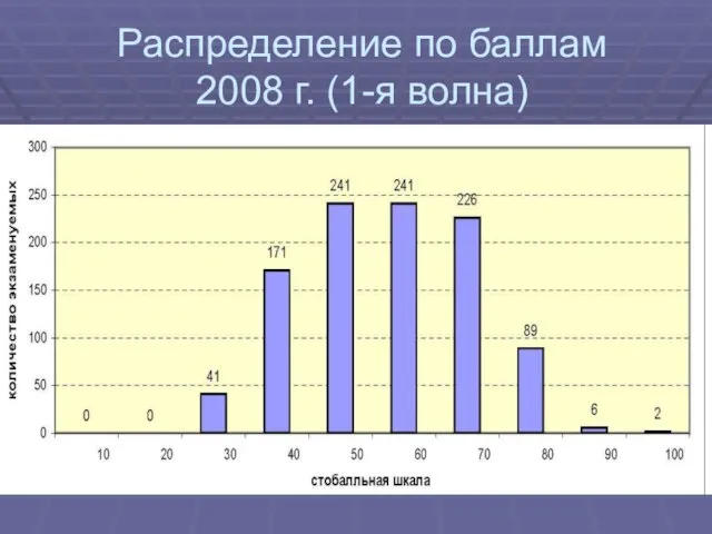 Распределение по баллам 2008 г. (1-я волна)