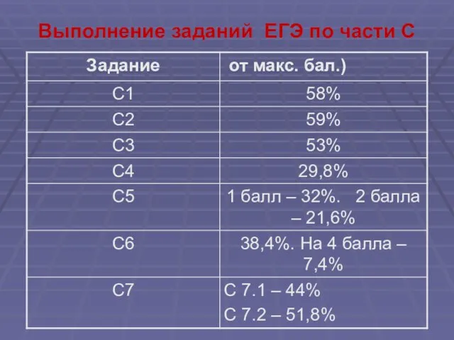 Выполнение заданий ЕГЭ по части С