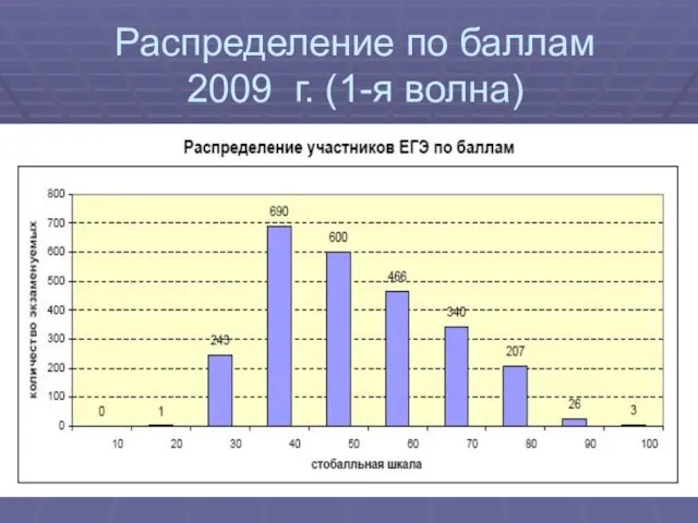 Распределение по баллам 2009 г. (1-я волна)