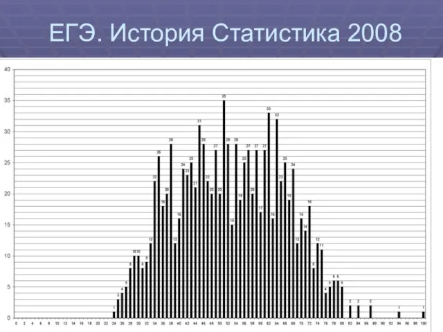 ЕГЭ. История Статистика 2008