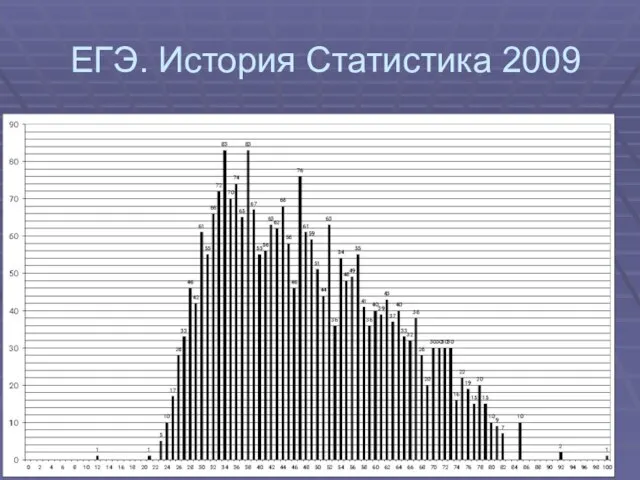 ЕГЭ. История Статистика 2009