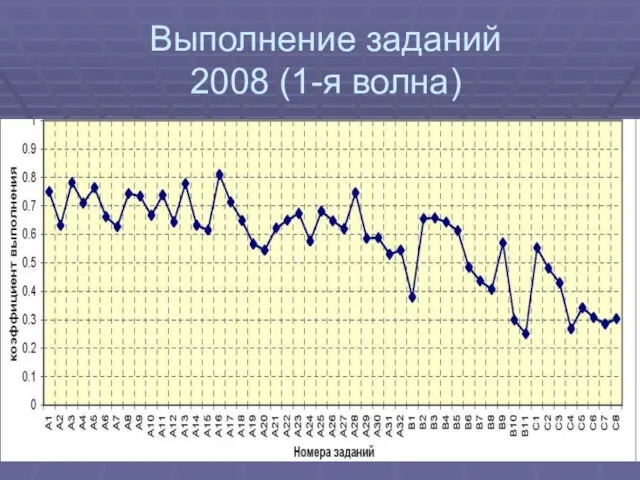 Выполнение заданий 2008 (1-я волна)