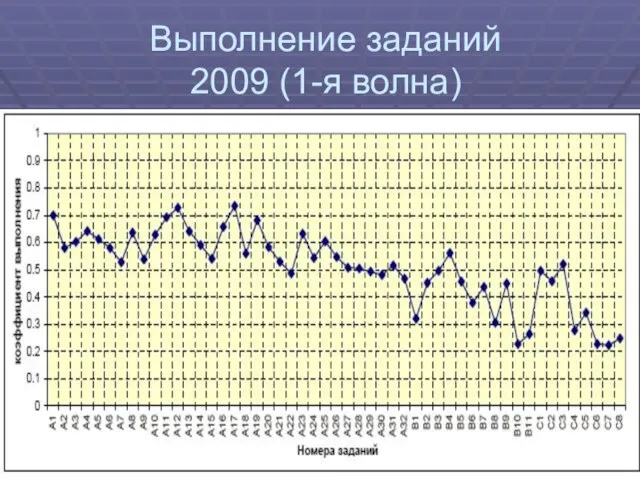 Выполнение заданий 2009 (1-я волна)