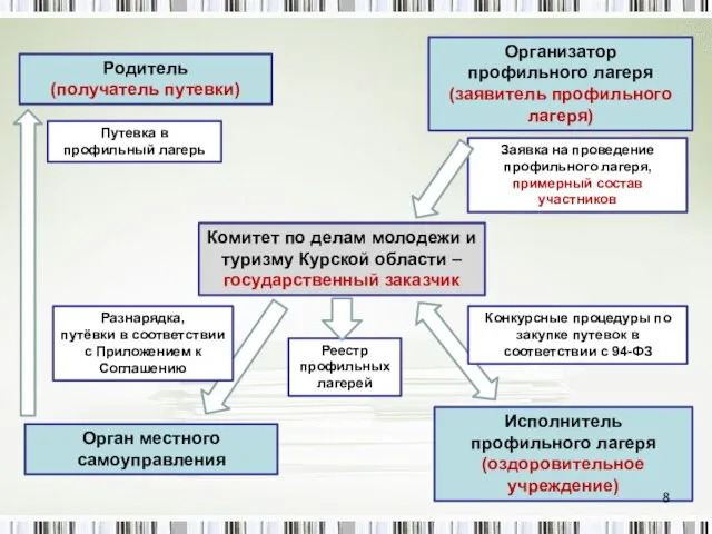 Комитет по делам молодежи и туризму Курской области – государственный заказчик Организатор