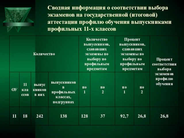 Сводная информация о соответствии выбора экзаменов на государственной (итоговой) аттестации профилю обучения выпускниками профильных 11-х классов