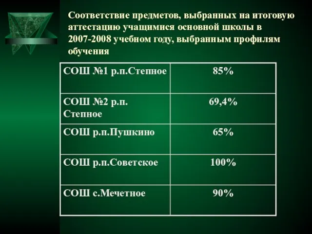 Соответствие предметов, выбранных на итоговую аттестацию учащимися основной школы в 2007-2008 учебном году, выбранным профилям обучения