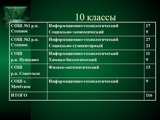 10 классы