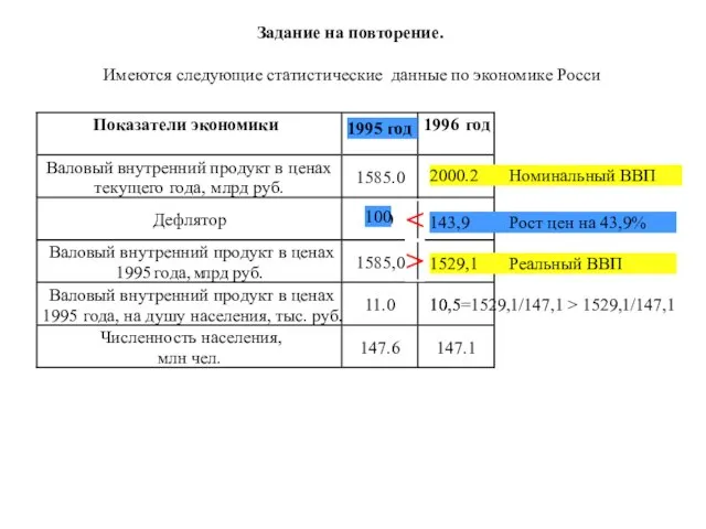 Показатели экономики 1995 год 1996 год Валовый внутренний продукт в ценах текущего