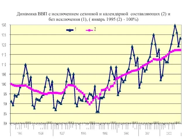 Динамика ВВП с исключением сезонной и календарной составляющих (2) и без исключения