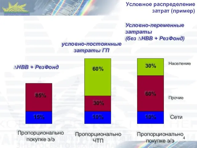 Условное распределение затрат (пример) Условно-переменные затраты (без ∆НВВ + РезФонд) условно-постоянные затраты