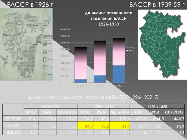 БАССР в 1926 г БАССР в 1939-59 г Динамика численности населения БАССР 1926-1959, %