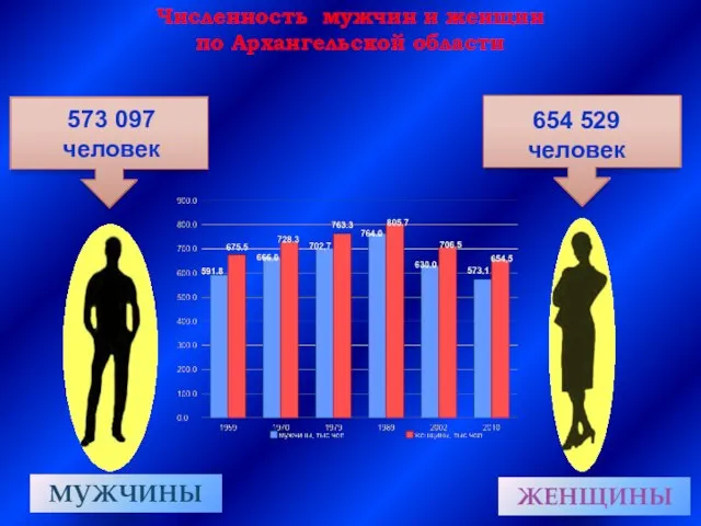 Численность мужчин и женщин по Архангельской области