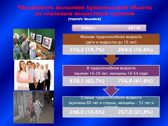 Численность населения Архангельской области по основным возрастным группам (тысяч человек)