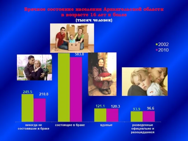 Брачное состояние населения Архангельской области в возрасте 16 лет и более (тысяч человек)