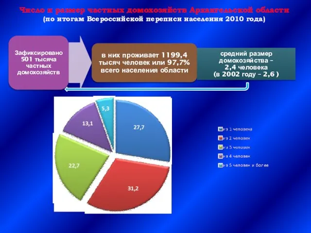 Число и размер частных домохозяйств Архангельской области (по итогам Всероссийской переписи населения 2010 года)