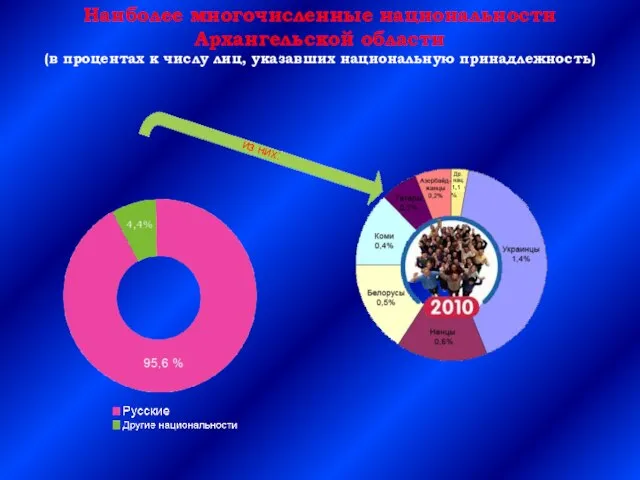 Наиболее многочисленные национальности Архангельской области (в процентах к числу лиц, указавших национальную принадлежность) из них: