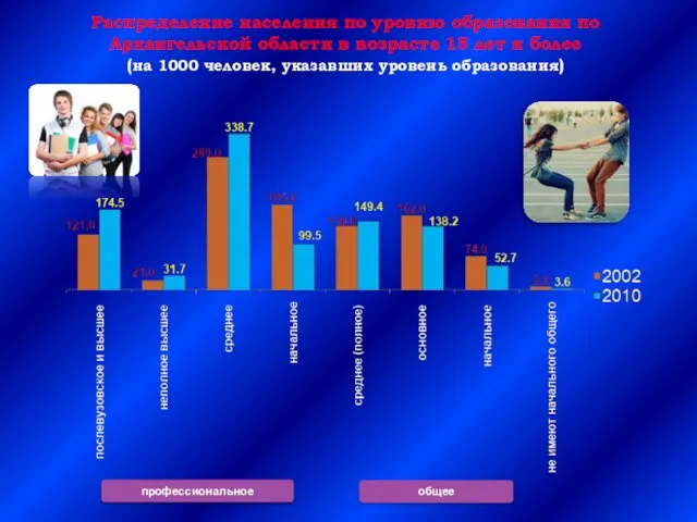 Распределение населения по уровню образования по Архангельской области в возрасте 15 лет