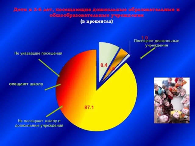 Дети в 3-6 лет, посещающие дошкольные образовательные и общеобразовательные учреждения (в процентах)