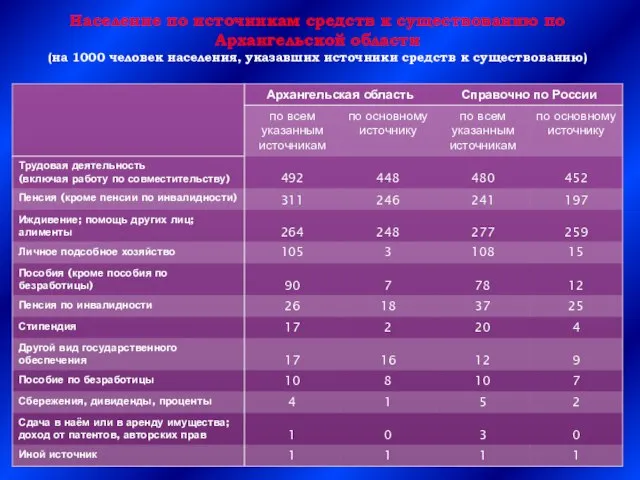 Население по источникам средств к существованию по Архангельской области (на 1000 человек