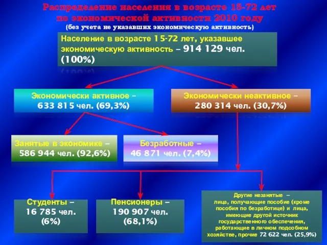 Распределение населения в возрасте 15-72 лет по экономической активности 2010 году (без
