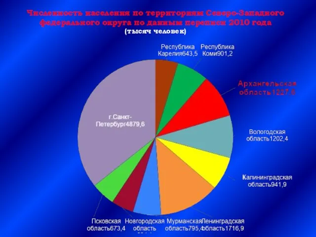 Численность населения по территориям Северо-Западного федерального округа по данным переписи 2010 года (тысяч человек)