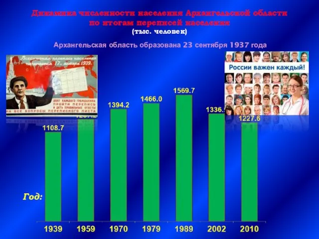 Динамика численности населения Архангельской области по итогам переписей населения (тыс. человек)