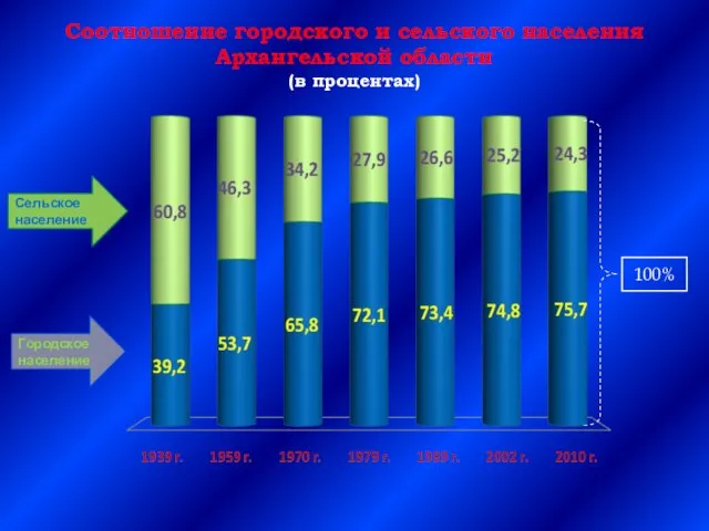 Сельское население Соотношение городского и сельского населения Архангельской области (в процентах) Городское население 100%