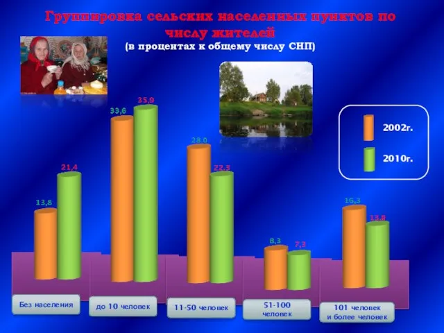 Группировка сельских населенных пунктов по числу жителей (в процентах к общему числу СНП)