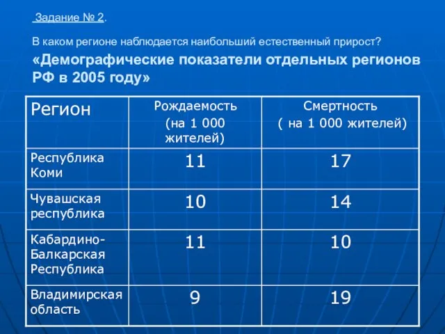 Задание № 2. В каком регионе наблюдается наибольший естественный прирост? «Демографические показатели